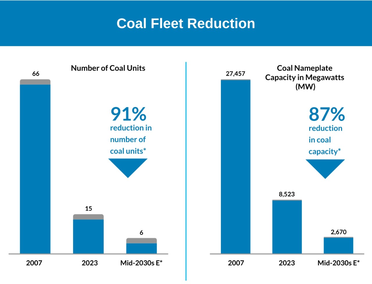 Southern Company’s Coal Fleet Reduction chart