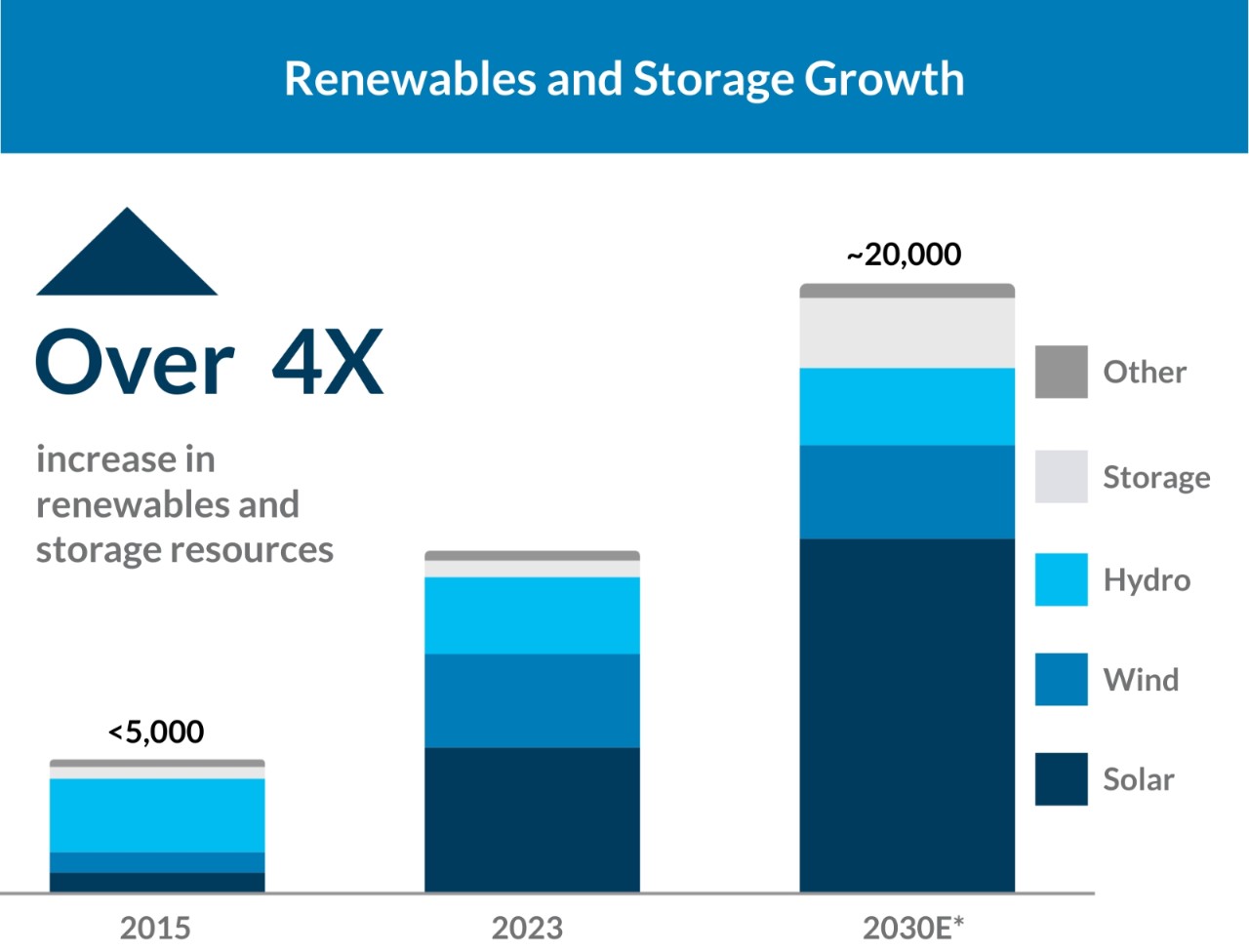 southern company renewable energy growth